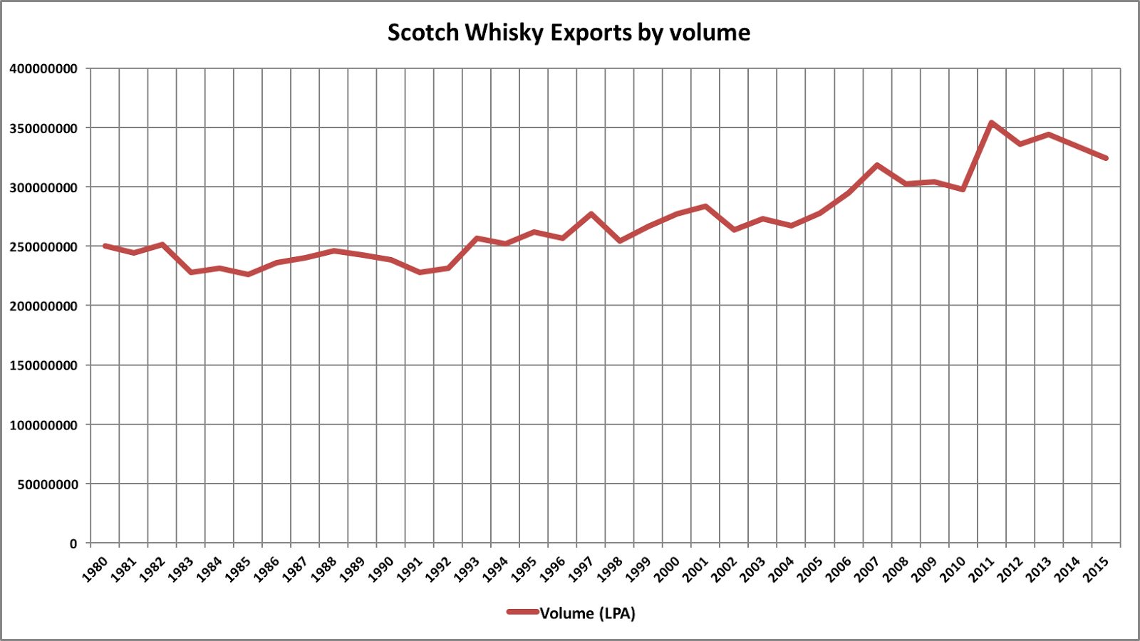 Wykres: objętość eksportu szkockiej w latach 1980-2015